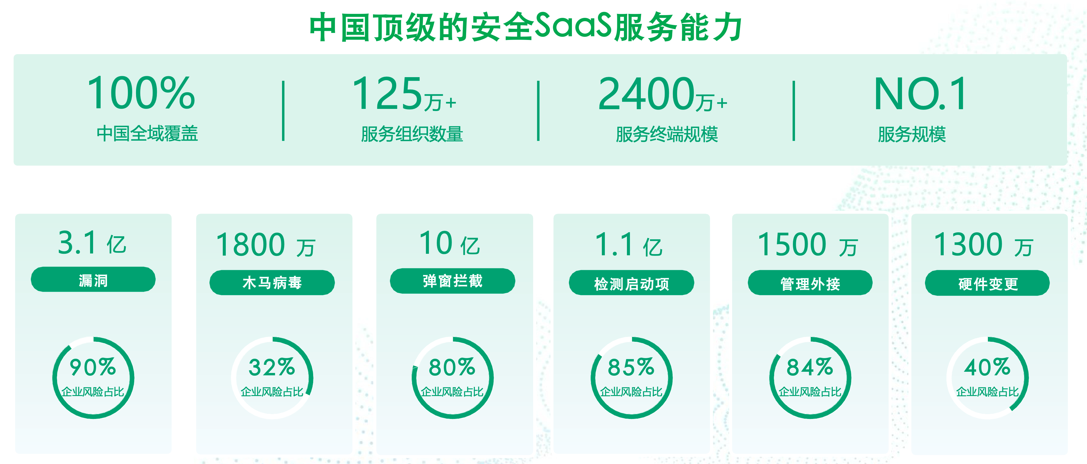 Are SMEs "Unguarded" in Digital Transformation? 360 Security Cloud: 